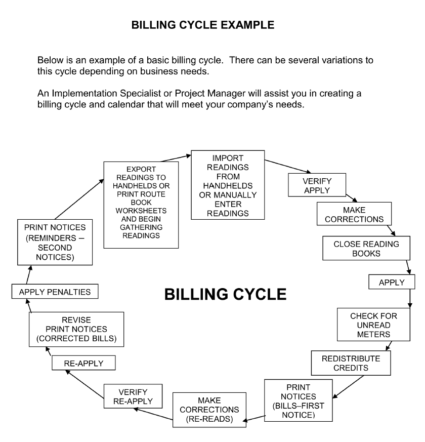 Busines Process: Billing Cycle